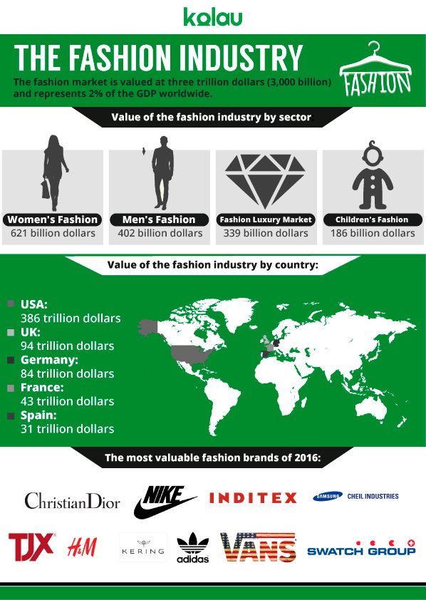 Infographic about the fashion industry - Marketing for clothing store