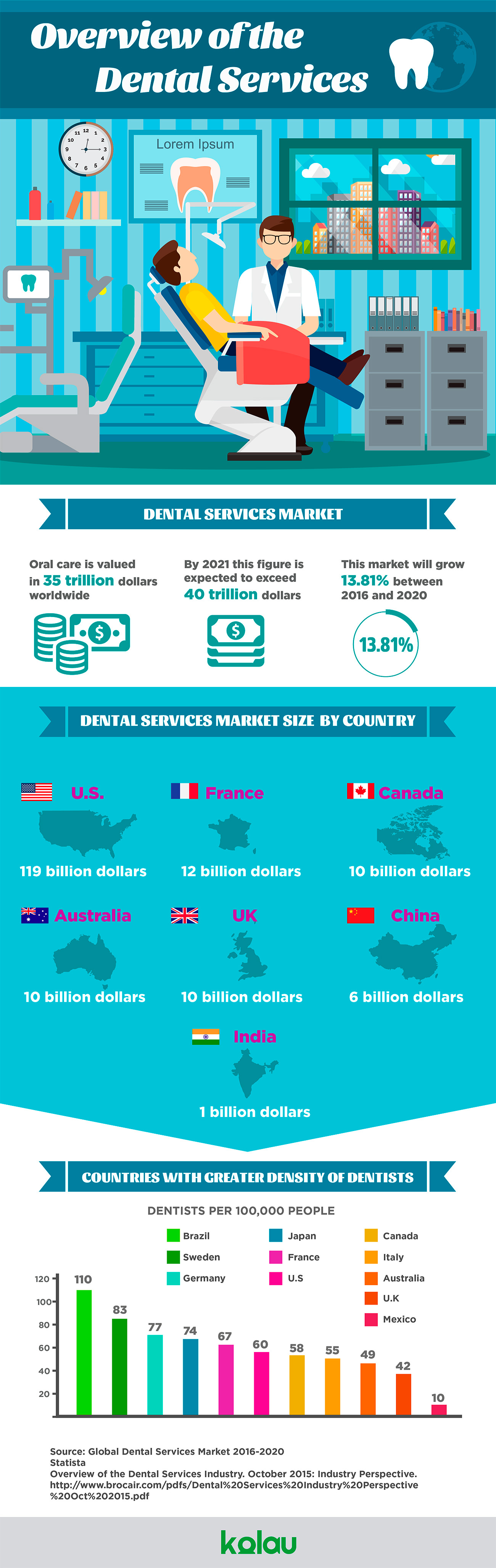 Dental industry infographic - Marketing for dental clinics