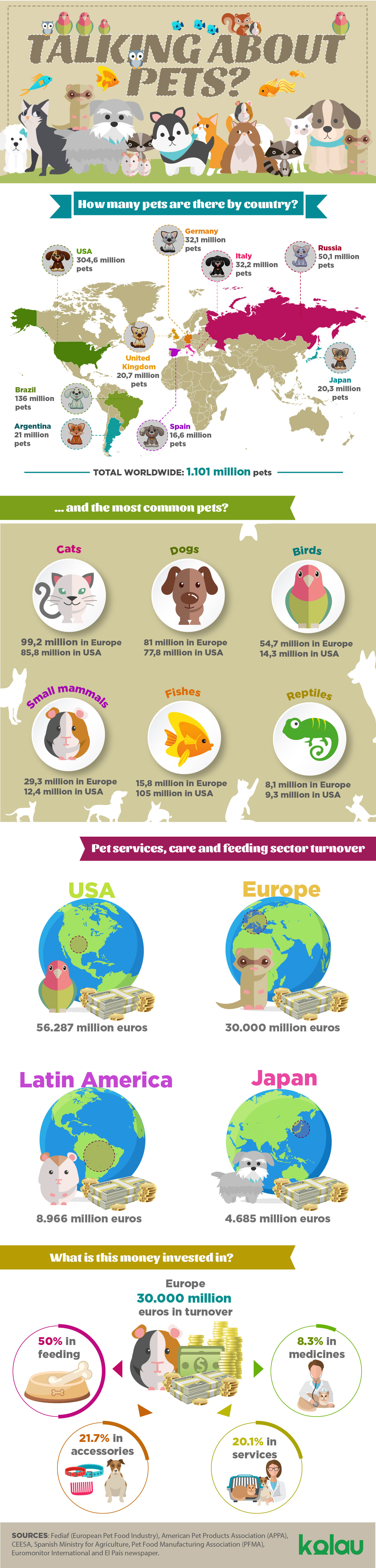 Pets Industry infographic - Marketing for veterinary clinics