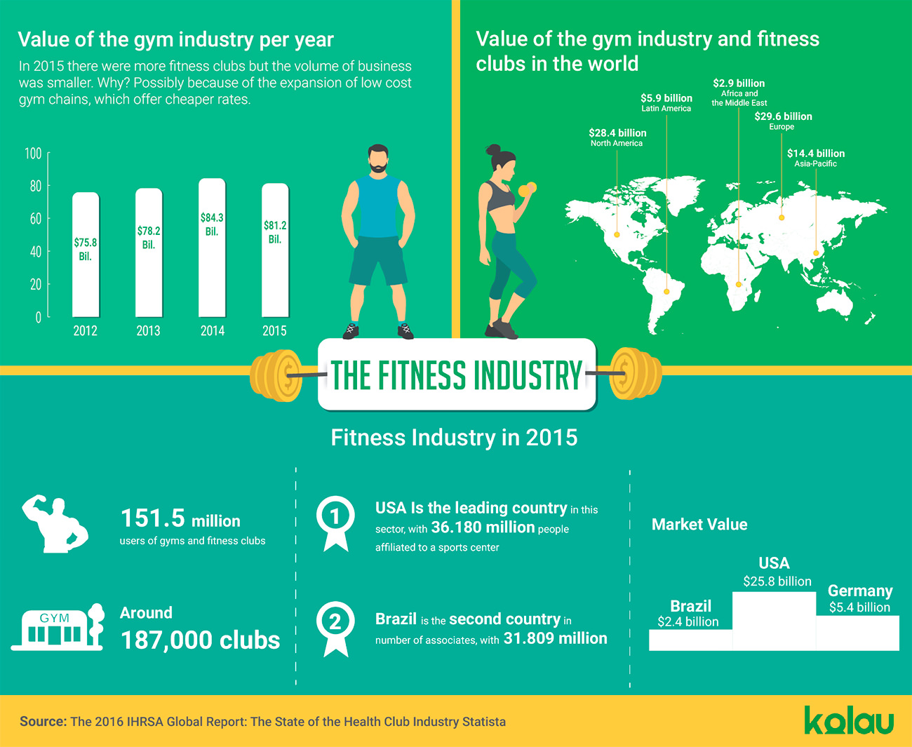 Fitness industry infographic.