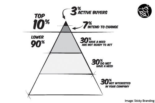 marketing for architects buying segments population