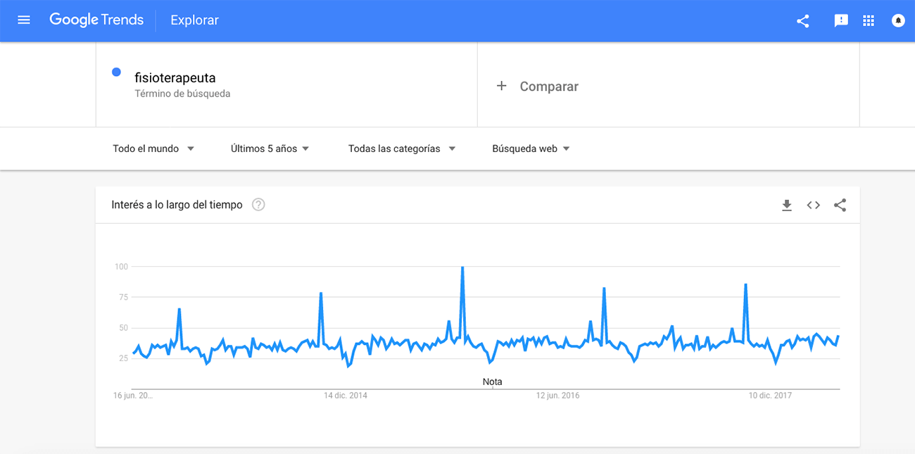 marketing for physiotherapists google trends