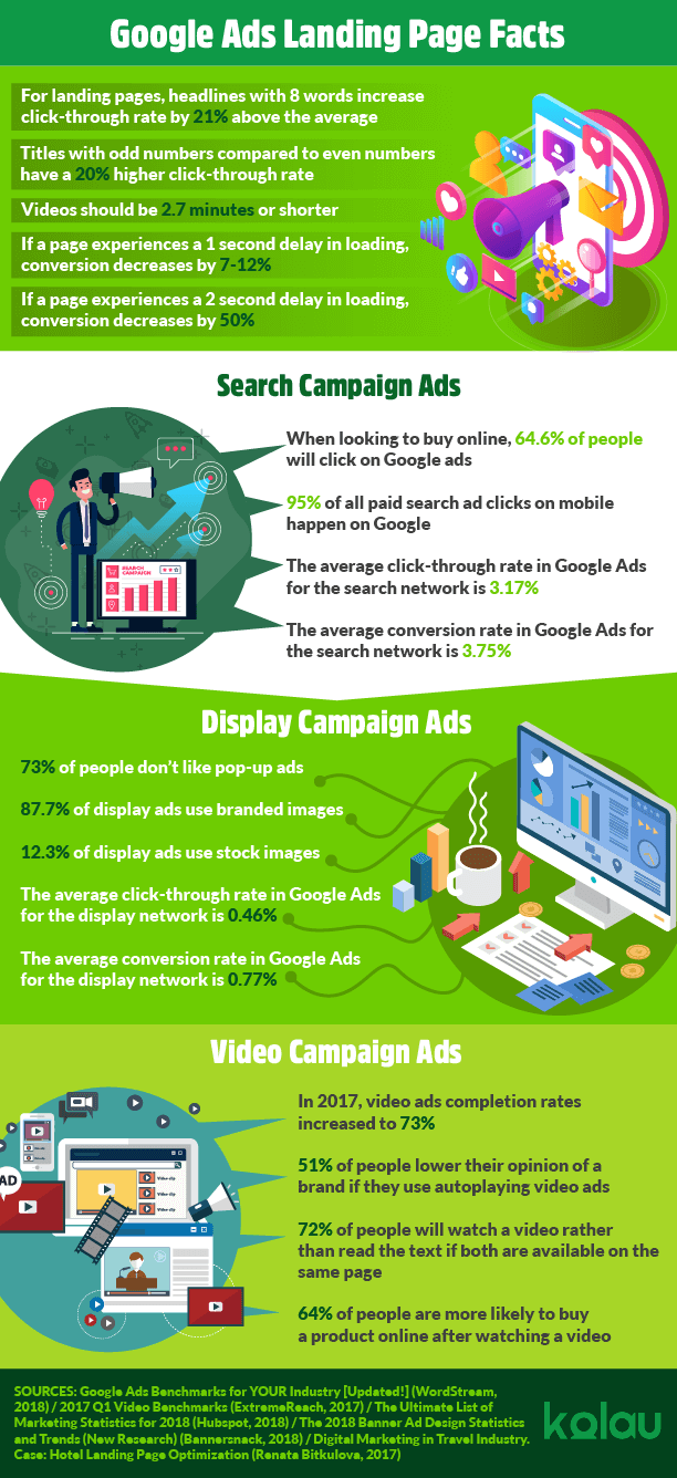 Infographic Anatomy of landing pages based on google ad types