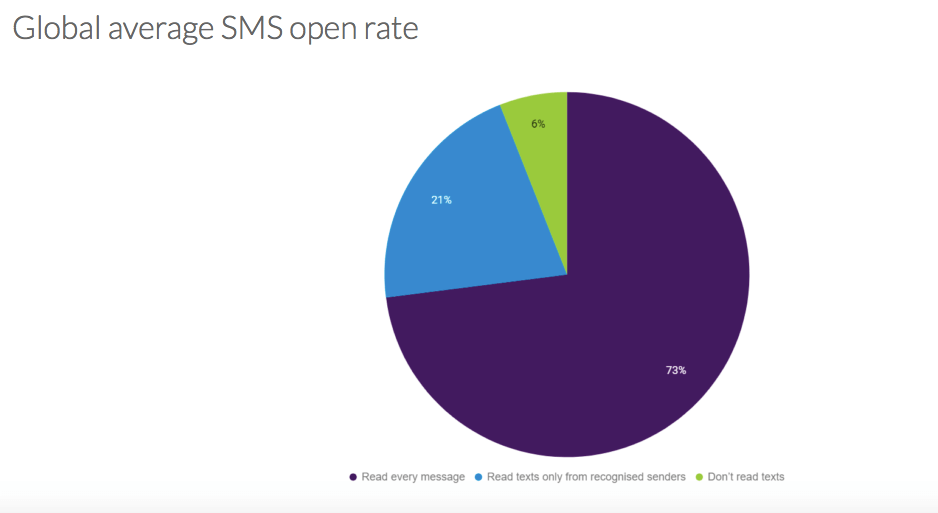 sms marketing juniper research graphic