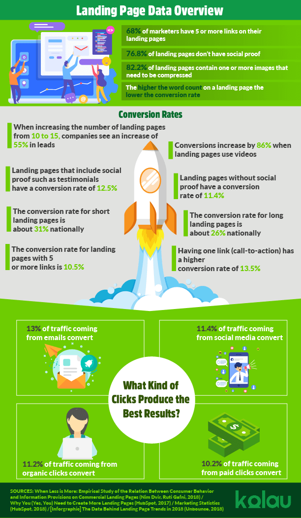 Infographic. How to create an effective landing page.