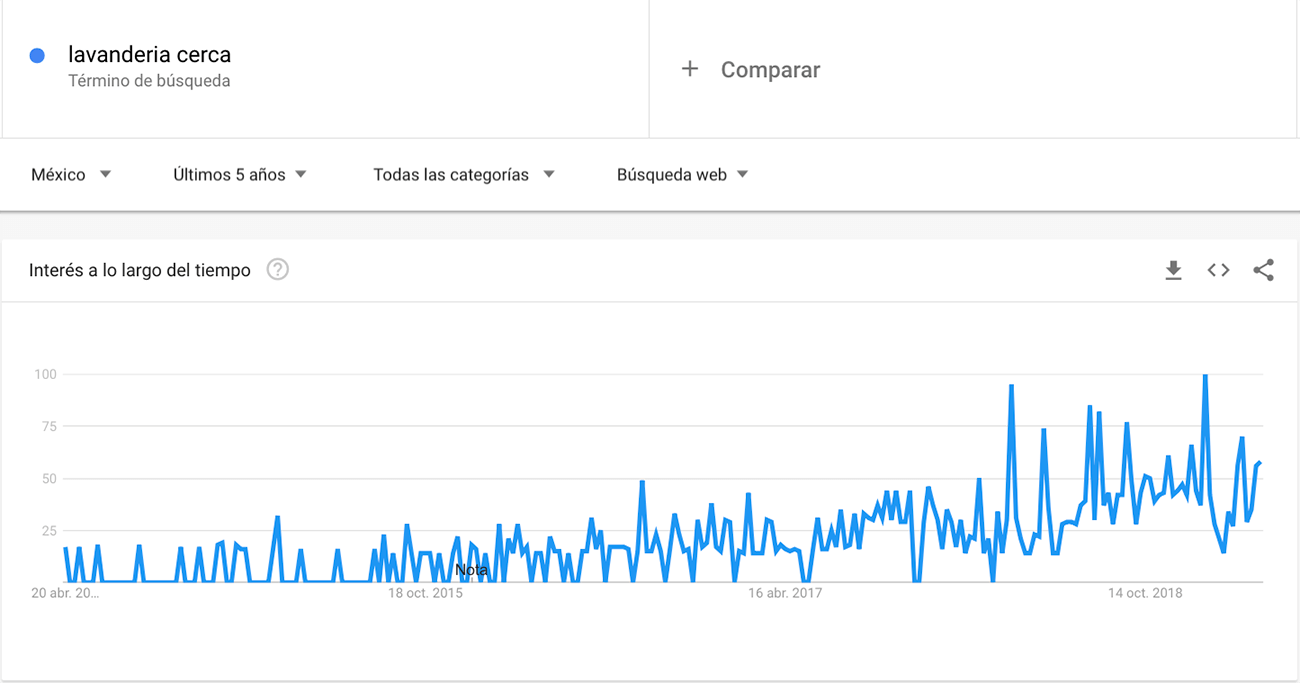 How to start a laundry business in mexico. Google trends.