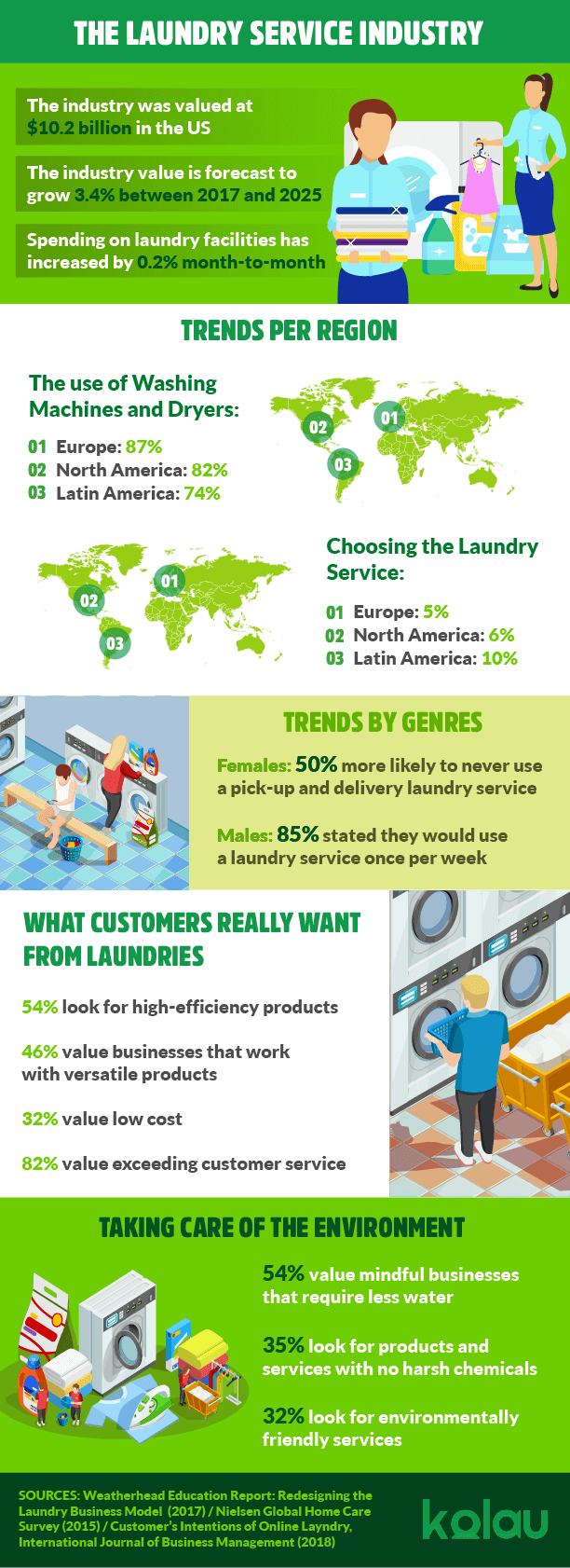 Infographic about Marketing for laundries.