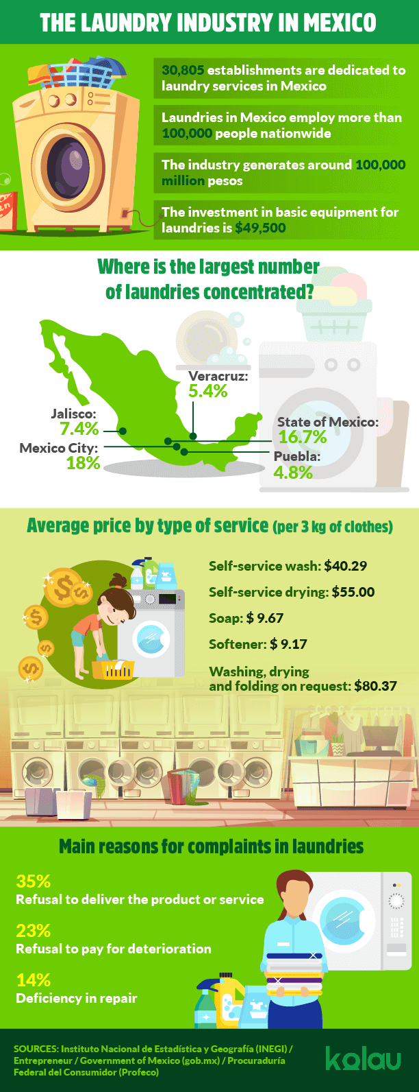 Infographic about how to start a laundry business in Mexico.
