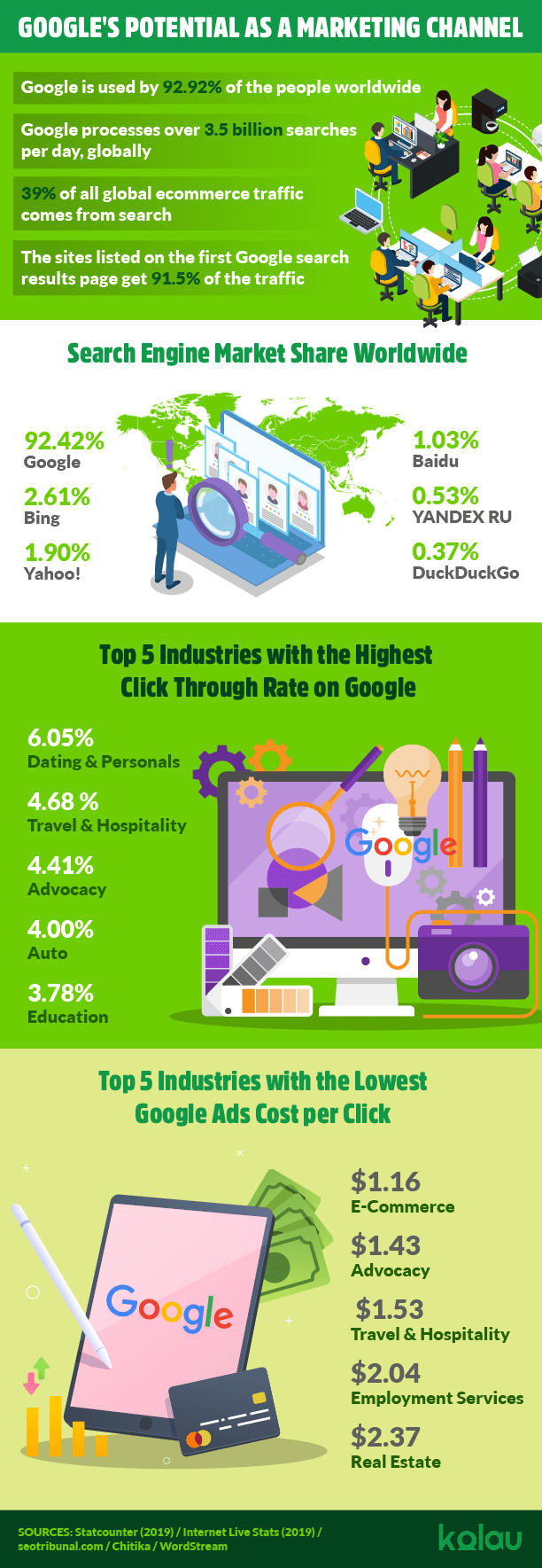 How to gain visibility on Google. Infographic.