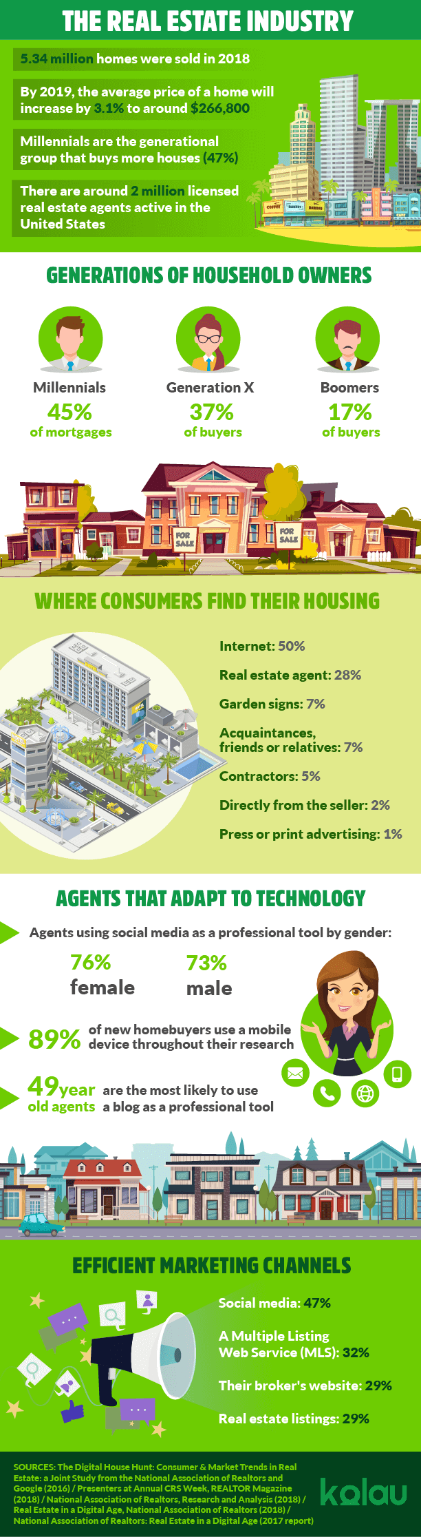 Infographic about how to get clients in real estate.