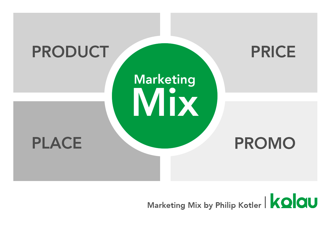 How to write a marketing plan. The marketing mix.