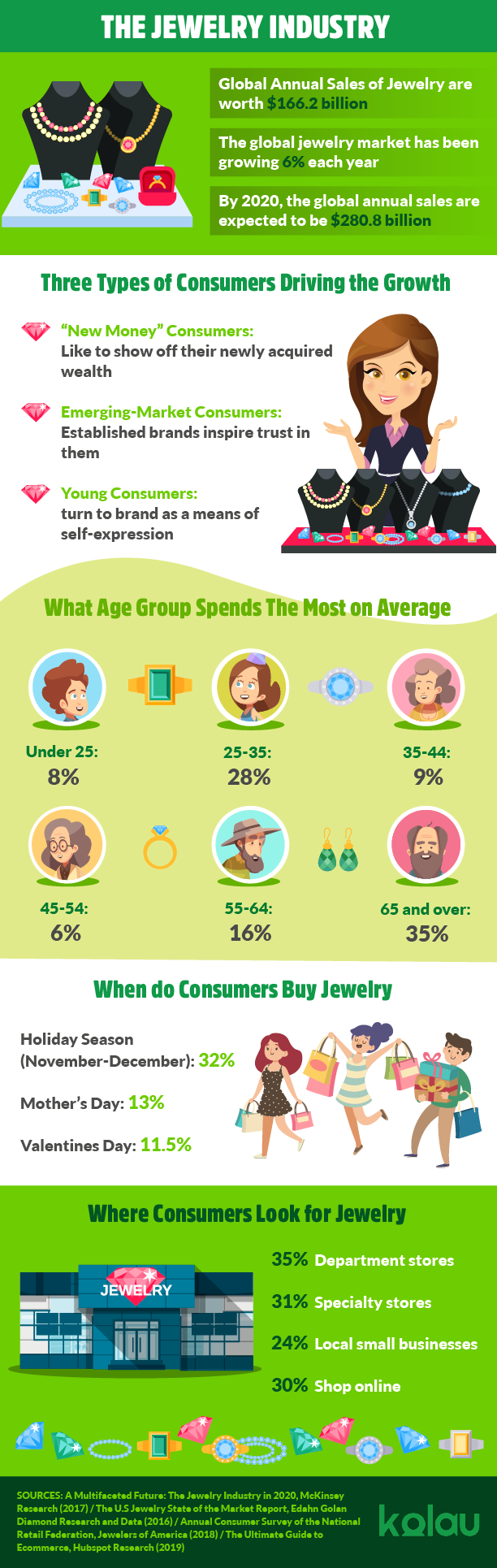 Infographic about jewelry marketing.