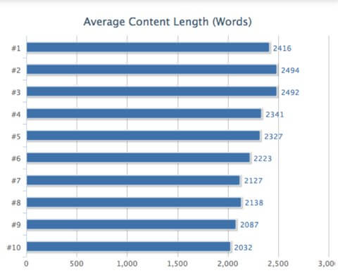 Marketing para escritores. Gráfico de número de palabras