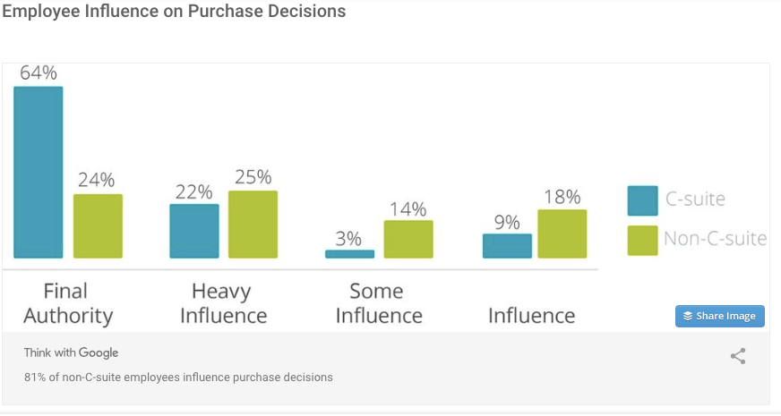 B2B marketing. Employees influence