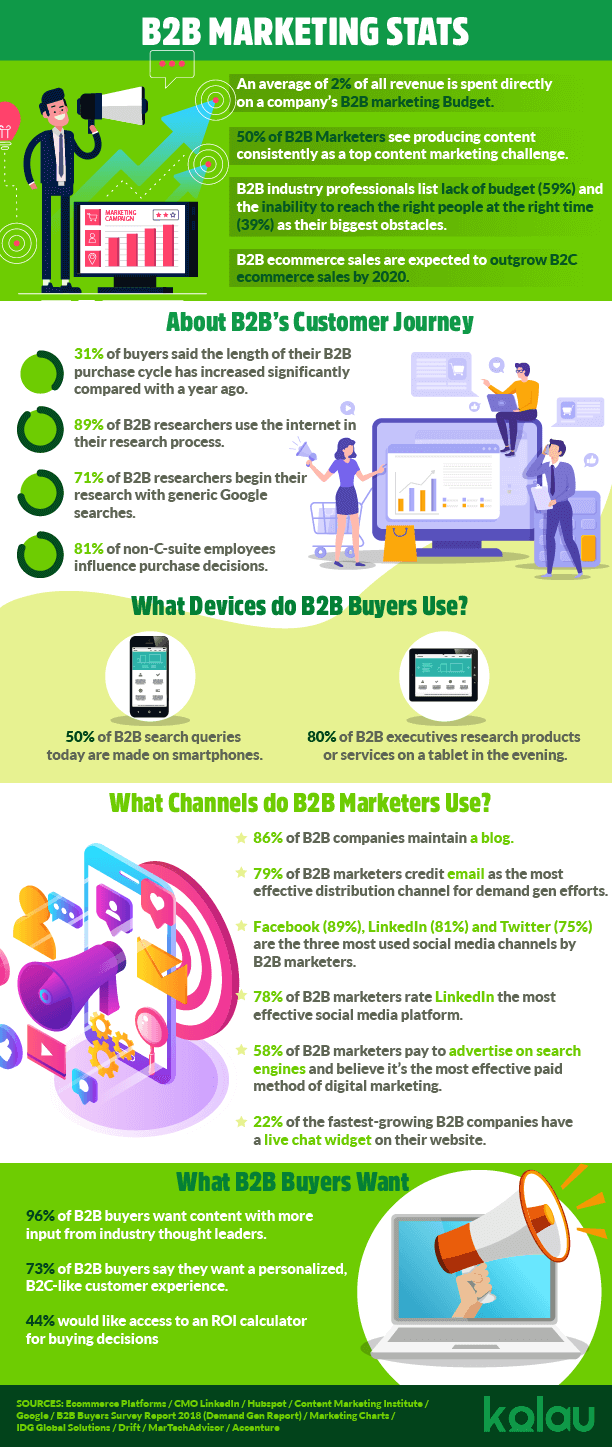 B2B Digital Marketing Strategies for 2024 – First Page Sage