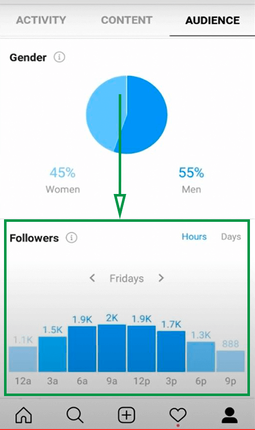 Cómo conseguir seguidores en Instagram. Estadísticas de días y semanas